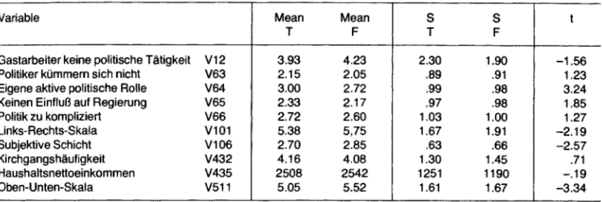 Tabelle 1  Mittelwerte und Standardabweichungen echter (T) und gefälschter (F) ALLBUS-Interviews, sowie t-Werte  der Differenz