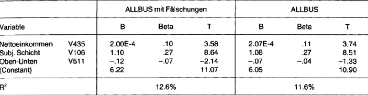 Tabelle 2  Vergleich  der  Ergebnisse  einer  multiplen  Regression  zwischen  dem  A LLB U S   1988  und  dem  A LLB U S   1988 mit Fälschungen.