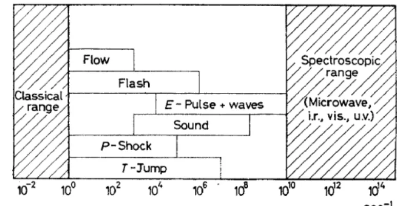 Figure  1.  The time ranges of relaxation methods;  E  =  electric field strength, P  =  pressure,  T  ==  temperature,  each  division  of the  abscissa  represents  one  order  of magnitude  in 