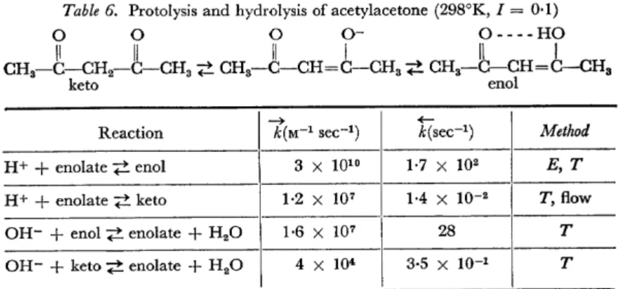 Table  6.  Protolysis and hydrolysis  of acetylacetone  (298°K,  I  =  0·1) 