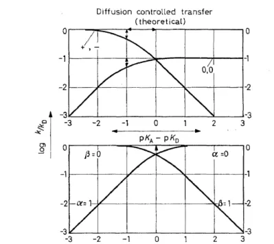 Figure  6.  Log  k  for  the rate ofproton transfer as a  function ofthe pK difference  of acceptor- acceptor-and donor  (theoretical curves);  (a)  for symmetrical charge type,  (b)  for  charge  neutraliza-tion (  +, - -+  0, 0);  log k is  normalized by