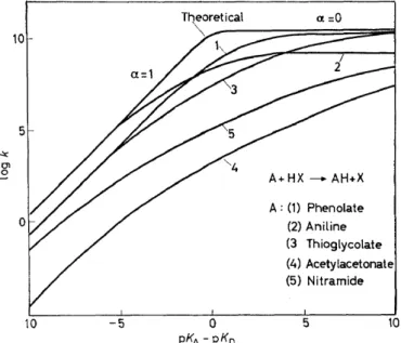 Figure  7.  Log  k  for  the rate of proton transfer as  a  function of the pK difference of acceptor  and  donor  (experimental  curves  for  some  acceptor  systems  of different  nature);  for  the: 