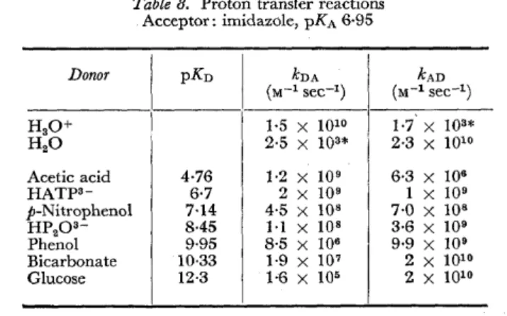 Table  8.  Proton transfer reactions  Acceptor: imidazöle,  pKA  6·95 