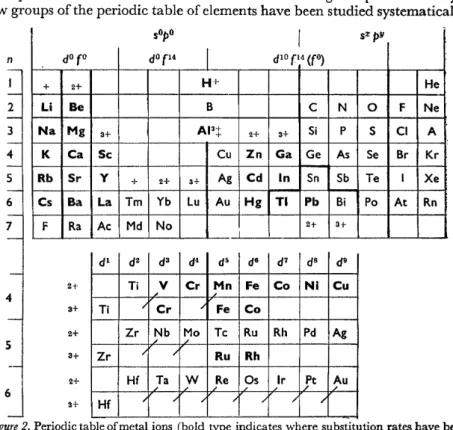 Figure  2.  Periodic table ofmetal ions  (bold  type  indicates where substitution rates have  been~ 