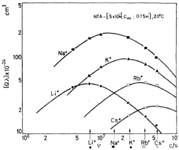 Figure  3.  Soundabsorption (molecular absorption cross-section  X  wavelength)  as a function  of frequency for  alkali metal complexes of nitrilotriacetate  (pH  &gt;  11)  (the relaxation times 