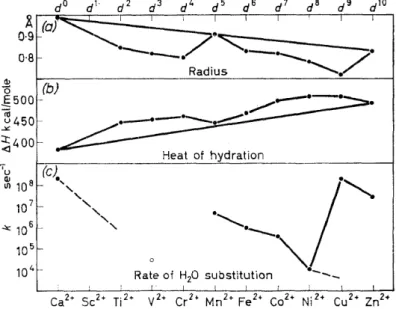 Figure  4.  Radii,  heats  of hydration  and  charactet istic  rate  constants  for  H 2 0  substitution  of the divalent ions of the  1st transition series 