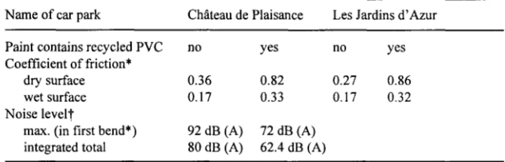 Table  2  Coefficient of friction and noise level  in  car parks  with  PVC-modified paint  Name  of  car park  Chfiteau de Plaisance  Les Jardins d’Azur  Paint contains recycled PVC  no  Yes  no  yes  Coefficient of friction* 
