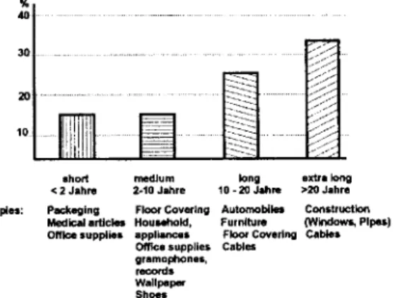 Fig. 2  The average  use of  PVC  products in  Western  Europe  (from  Biihl,  EVC). 