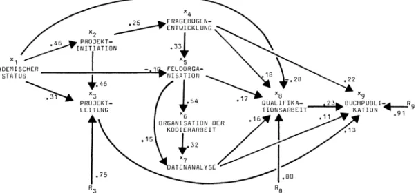 Abbildung 2   Sukzession  der  Beteiligung  an  den Forschungsfunktionen  und  funktionale  Abhängigkeit  des Outputs