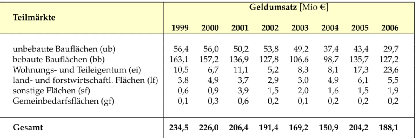 Abb. 4.6: Entwicklung des Geldumsatzes in den Teilmärkten Geldumsatz [Mio e ] Teilmärkte