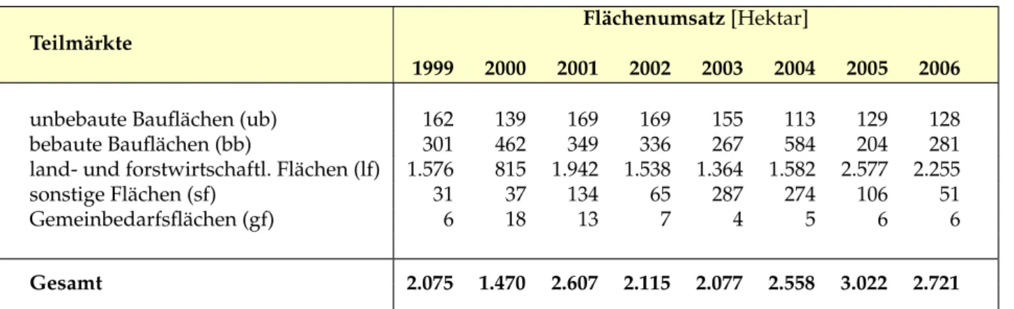 Abb. 4.9: Entwicklung des Flächenumsatzes in den Teilmärkten Flächenumsatz [Hektar]