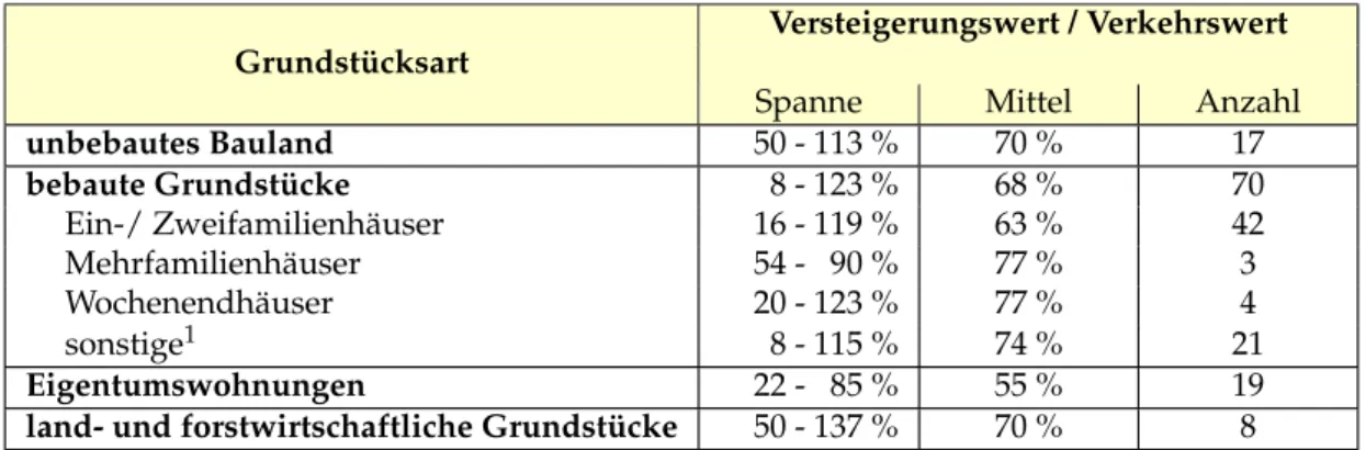 Abb. 4.12: Untersuchung zum Verhältnis Versteigerungswert/Verkehrswert für 2006 Versteigerungswert / Verkehrswert Grundstücksart