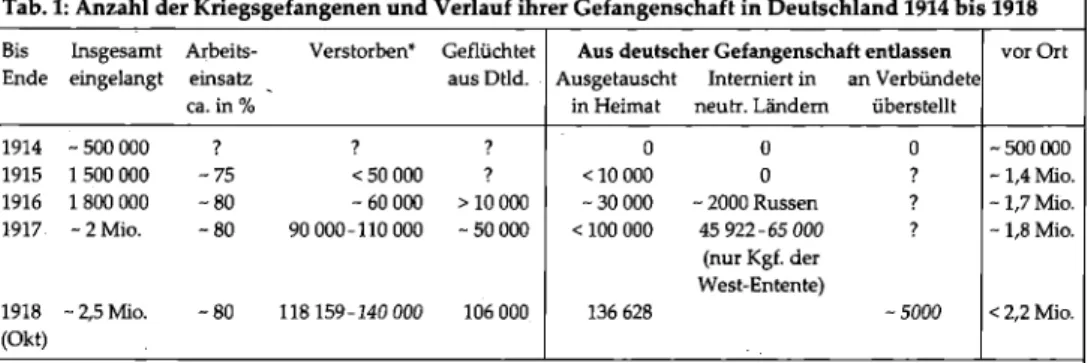 Tab. 1: Anzahl der Kriegsgefangenen und Veriauf ihrer Gefangenschaft in Deutschland 1914 bis 1918  Bis Insgesamt Arbeits- Verstorben* Geflüchtet 