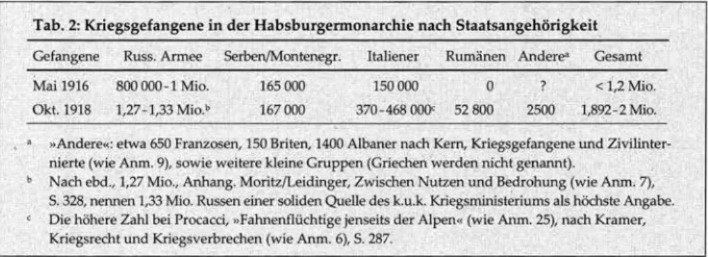 Tab. 2: Kriegsgefangene in der Habsburgermonarchie nach Staatsangehörigkeit  Gefangene  Russ