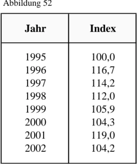 Abbildung 52  Jahr Index 1995 100,0 1996 116,7 1997 114,2 1998 112,0 1999 105,9 2000 104,3 2001 119,0 2002 104,2 Wohnparks 
