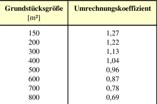 Abbildung 49  Grundstücksgröße Umrechnungskoeffizient [m²] 150 1,27 200 1,22 300 1,13 400 1,04 500 0,96 600 0,87 700 0,78 800 0,69