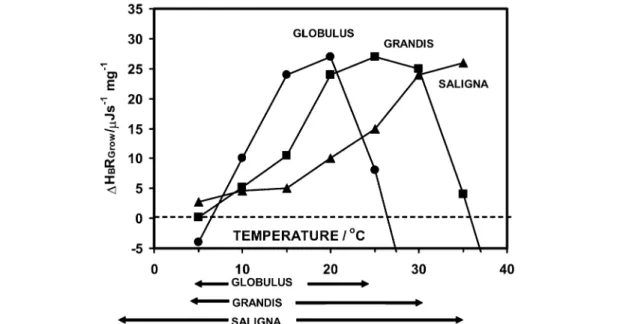 Figure 9 shows latitudinal patterns in T mean /∆T env and ∆T env /T mean derived from climate data [46]