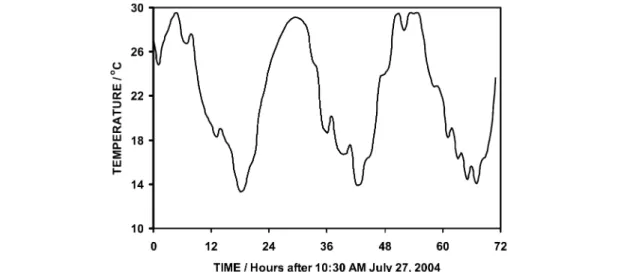 Fig.  1 Hourly  temperatures  through  27–29  July  2004  at  Logan,  UT,  USA  recorded  with  a  HOBO  Pro  Series temperature logger from Onset Computer Corp., Bourne, MA.