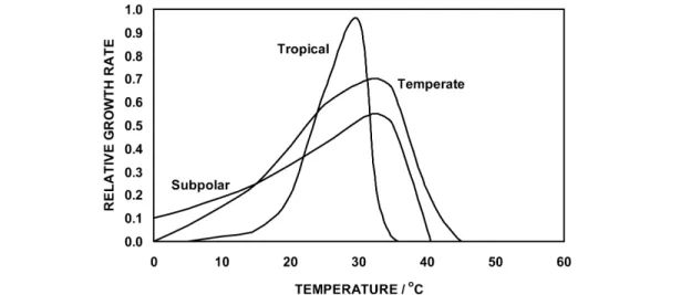 Fig. 4 Schematic plots of plant growth rate vs. temperature for plants adapted to near constant tropical temperatures to more variable temperate climate temperatures, and to highly variable subpolar temperatures.