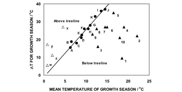 Figure 7 shows how treeline elevations vary as a function of latitude in the Northern Hemisphere based on observed treeline elevations [38] and elevations calculated from T mean , ∆T env , and latitude data [39]
