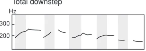 Figure 4 Representative F0 traces of downstepped sequences for German  and English. The German traces were produced by the same speaker.