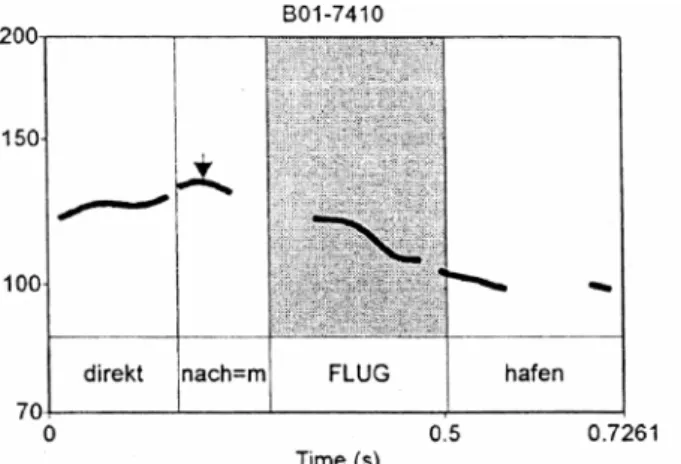 Abb. 69 Berlin: hohe pränukleare Silbe (Pfeil) und daraus  resultierende low-fall-Kontur (downstep) (Gilles 2003, S