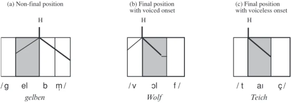 Figure 10. Onglide and fall of nuclear H*+L in non-final and final position.