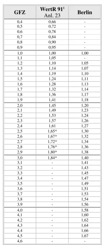 Tabelle der Umrechnungskoeffizienten GFZ : GFZ 