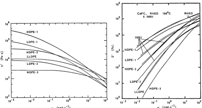 Fig. 12. Dynamic viscosity 'rj(w) at 190°C for polyethylene melts as a function of