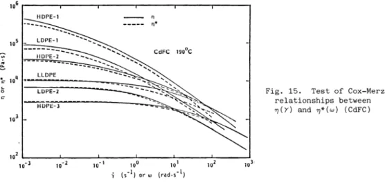 Fig. 14. Comples viscosity of polyethylene melts as a function of frequency w. (CdFC and BW)