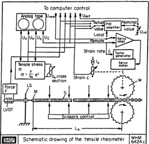 Fig. 2. Elongational flow apparatus of BASF Fig. 3. Rheometrics extensional rheometer