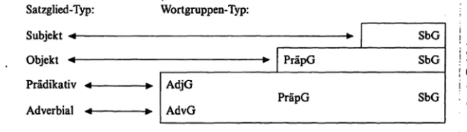 Figur 9: Direkte/indirekte Dominanz der einfunktionalen WG
