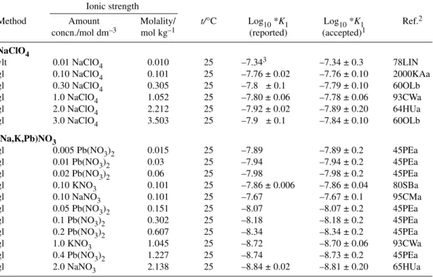 Table A2-1 Selected equilibrium constants for the reaction: Pb 2+ + H 2 O   PbOH + + H + in NaClO 4 and (Na,K,Pb)NO 3 media at 25 °C