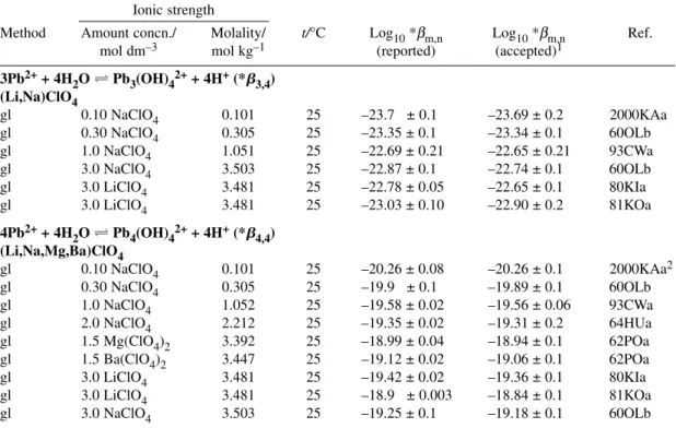 Table A2-4 Selected equilibrium constants for the formation of Pb 3 (OH) 4 2+ , Pb 4 (OH) 4 4+ , Pb 6 (OH) 8 4+ , and Pb 2 OH 3+ in perchlorate and nitrate media at 25 °C.