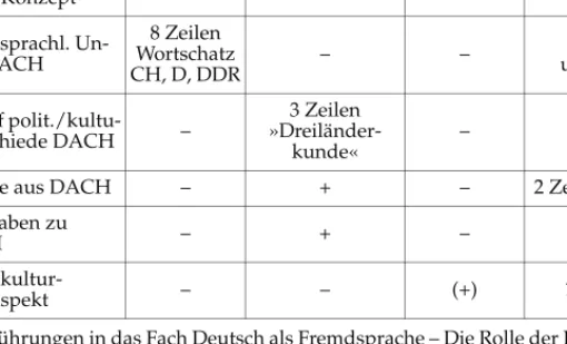 Tabelle 1:  Einführungen in das Fach Deutsch als Fremdsprache – Die Rolle der Landeskunde