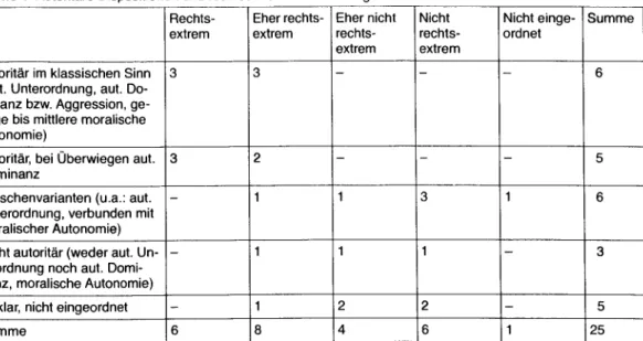 Tabelle  1  Autoritäre  Dispositionen  und  rechtsextreme Orientierungen.