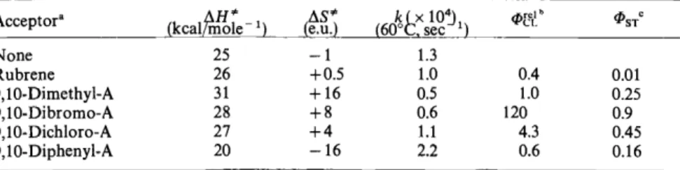 Table  6.  Activation parameters for thermolysis ofbenzene solutions of tetramethyl-1 ,2-dioxetane 