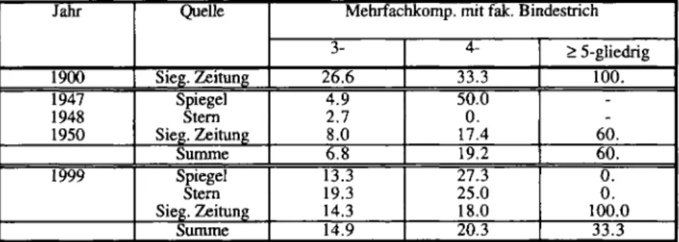 Tab. 3: Anteil der Mehrfachkomposita mit fakultativem Bindestrich zur Gesamtmenge aller  Mehrfachkomposita (nach Tab