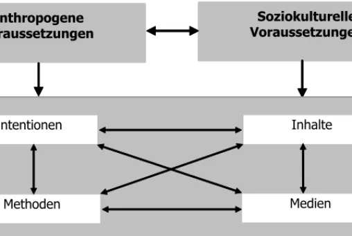 Abb. 7: Das Strukturmodell der Berliner Didaktik (Heimann/Schulz/Otto 1970, hier zitiert nach  Hess 2004: 13) 