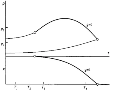 Fig.  8.  Combined  (P,r)  and  (Tx)  projections  of  class  1'  fluid phase behaviour