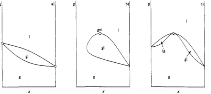 Fig. 1. Three cases where the compositions  of  the two phases of  a two-phase equilibrium are equal