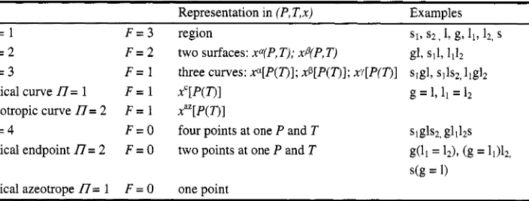 Table 1. Phase equilibria in binary systems and their representation in (P,T,x)  space, with  x  =  x2,  Z7is the number of  coexisting phases and F  the number of  degrees of freedom according to the phase rule