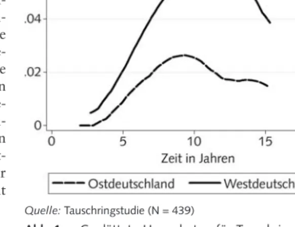 Abb. 1a Geglättete Hazardraten für Tauschringgründun- Tauschringgründun-gen nach Landesteil