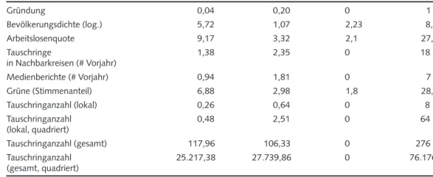 Tabelle A2 Verteilungsinformation der verwendeten Variablen (Kreisjahre, Westdeutschland)