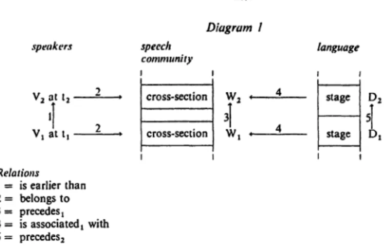 Diagram 2 language stage D 2 stage ι ι Relations 5 = precedes 2 6 = is associated 2  with 7 = are abstracted from 8 = is more abstract than