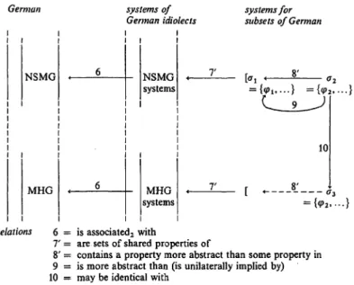 Diagram 3 German NSMG MHG systems of German idiolects66NSMGsystemsMHG systems T Ύ systems for subsets of German 10