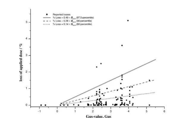 Fig. 6 Dependence of measured losses by macropore flow on GUS values. 