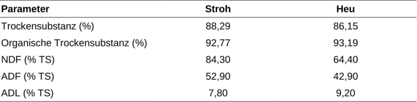 Tabelle 1: Zusammensetzung der Stroh/Heu Substrate 