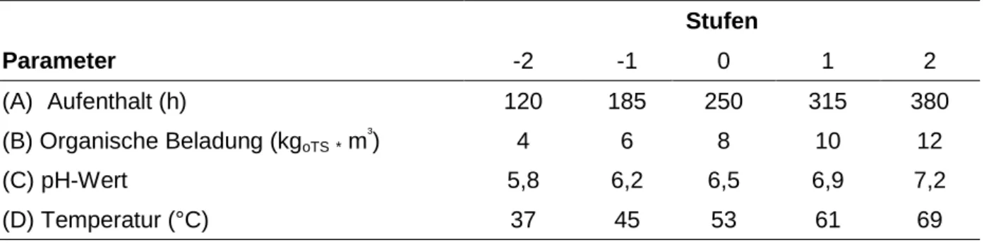 Tabelle 2: Parameter und deren Stufen beim Central Composite Disign  Stufen 