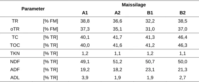 Tabelle 1: Charakterisierung der Maissilagen  Parameter  Maissilage  A1  A2  B1  B2  TR  [% FM]  38,8  36,6  32,2  38,5  oTR  [% FM]  37,3  35,1  31,0  37,0  TC  [% TR]  40,1  41,7  41,3  46,4  TOC  [% TR]  40,0  41,6  41,2  46,3  TKN  [% TR]  1,2  1,1  1,